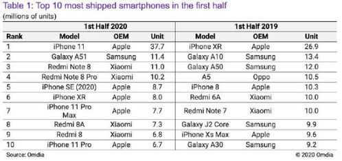 全球畅销手机 iPhone 11排第一,究竟靠什么第一