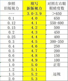 关于2019年国家学生体质健康标准测试 增设视力数据的通知