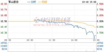 常山股份最近走势如何