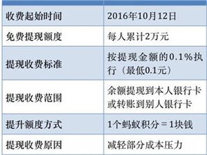 请教！支付宝美金提现手续费怎么算的？