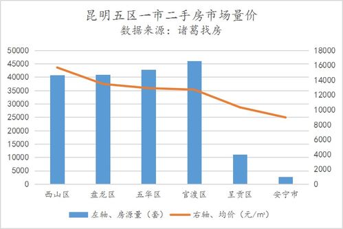 上周昆明二手房挂牌量18万套创今年以来最高,均价微涨0.05