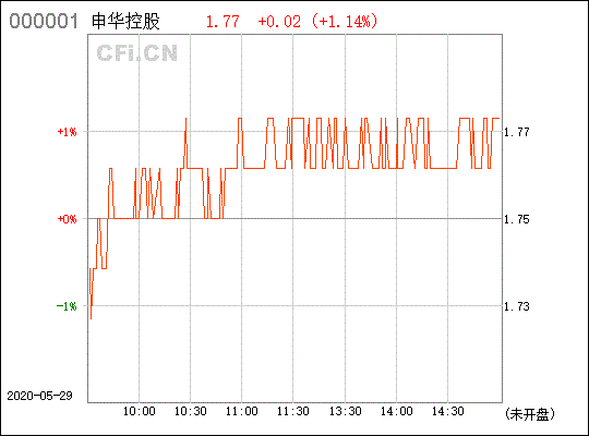 申华控股能涨到几块啊?