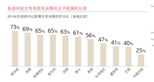 中国高净值女性 妻管钱 程度全球第一 为何中国女性更愿意掌握家庭财权