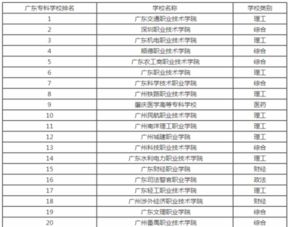 广东专科院校排名一览表？广东最好的公办大专排名前20