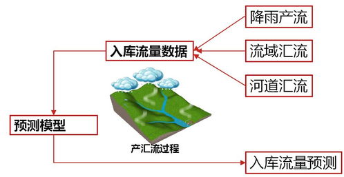 水电站入库流量计算