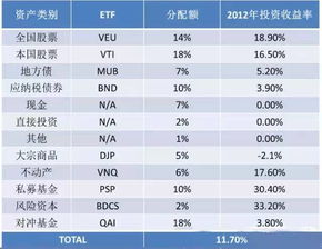 经常听别人说理财的时候需要注重资产配置，什么是资产配置呢？