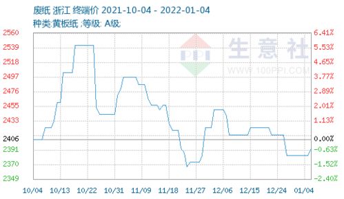 废纸行情展望2022年价格