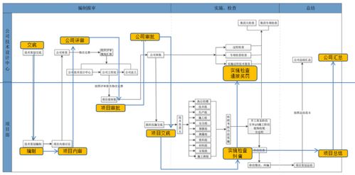 流程策划方案模板(流程方案怎么制作)