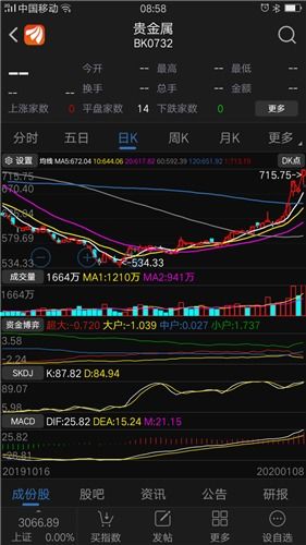 黄金股票到底怎么样、买还是卖呢