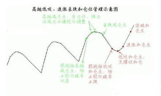 主力是如何高抛低吸，做差价以降低成本的？