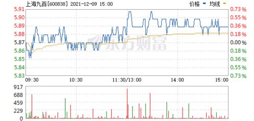 600838走势？