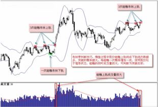 如何巧用“布林线”快速找出股票买卖点