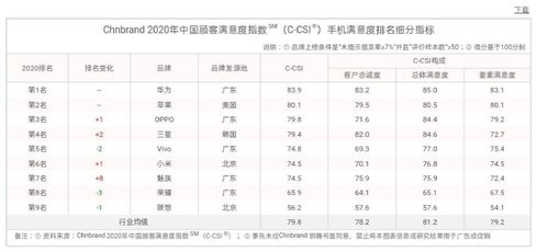 2020年手机品牌满意度出炉 OPPO排名第三