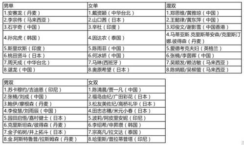 世界羽毛球锦标赛表格模板,2021世界羽毛球比赛时间表