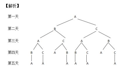 技巧丨树形图解计数问题 