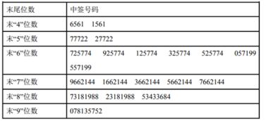 股票中签号码为什么有2位、3位、4位、5位、6位、7位、8位