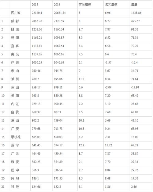 2015四川省gdp排名,四川省2015年gdp预计达到多少 