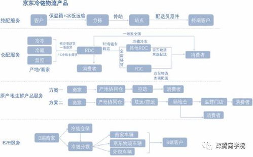 物流报关 冷链物流行业发展痛点及解决方案