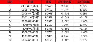 沪市历年股市点数表哪里能查到