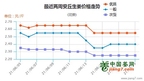 大姜市场行情走势