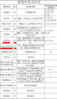 小车驾驶证c1和c2有什么区别 本人想考c2不知道好考么 比C1考试会有难度么 各位给点意见谢谢了 