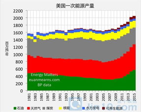 美国的主要能源有哪些