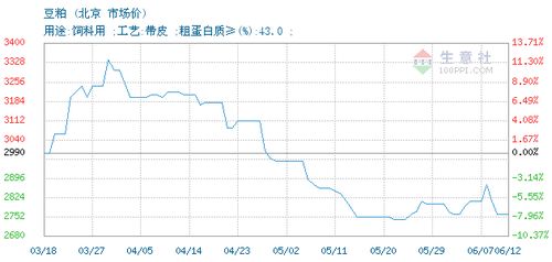 豆粕价格, 2019年12月11日豆粕价格,北京豆粕2019年12月11日最新价格 