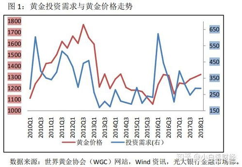 黄金今后走势？