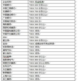 托业考试分数，企业认可吗？有人知道详细的吗？