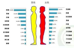 中国人发病前10的癌症,第一位男女皆不免 一份防癌指南,收藏好 