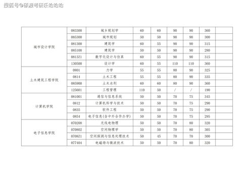 武汉考研有哪些大学排名