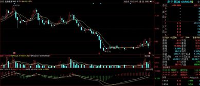 大盘短暂横盘整理即将进入上升趋势附中低位即将启动或拉升的强势股