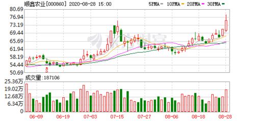 顺鑫农业8月17日猪肉龙头股涨幅居前