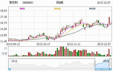 上市公司公布了高送转,股票会涨吗?