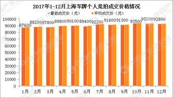 2018年1月上海车牌竞价情况预测分析 中签率约5.3 图