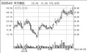 000540中天城投5月解禁