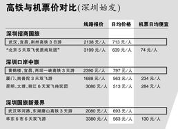 为什么高铁票比飞机票贵那么多？