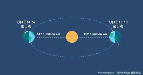 2022年一月4号距离四月22号还有多少天？