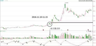 如何把握连续涨停，回调后的个股买入时机