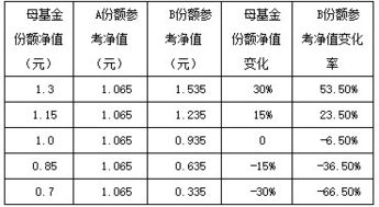 什么是分级基金？