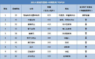 关于胡润排行榜的数据