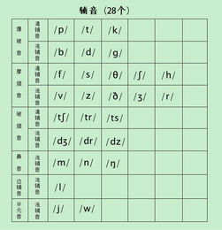 英语48个英语音标快速记忆法,赶紧收藏起来吧