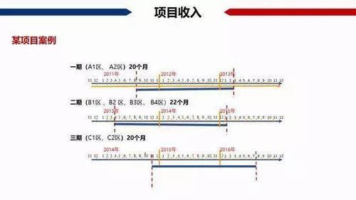 私密干货 中国房地产项目经济测算最全解析 含常用税费比例,建议收藏