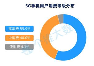 国内第一批5G用户都有哪些特点 一线城市多金年轻人是主力