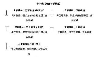 如何区分带上影线的不标准T字线和下影线长的十字星