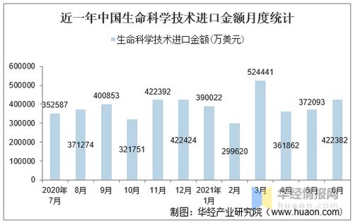 2021年6月中国生命科学技术进口金额情况统计