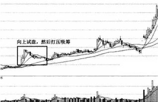 股市中如何判断庄家是在拉升还是试盘