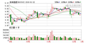 吉林高速股票 降到那个位了才停