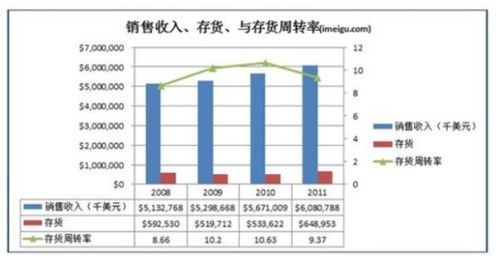 库存周转率的计算公式