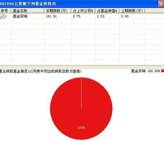 同一波行情中，基金持股比重较大的股，涨幅反而不如其它股吗?为什么?